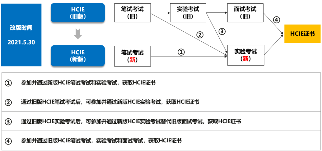 重磅！华为HCIE认证改版升级通知 