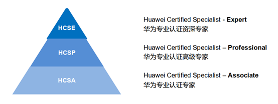 华为专业认证全新升级通知(图1)